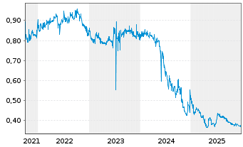 Chart Dongguan Rural Commercial Bank - 5 Jahre