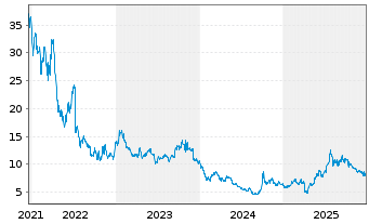 Chart Asymchem Labora.(Tian.)Co.Ltd. - 5 Jahre