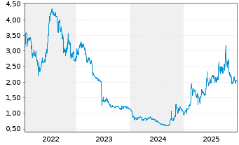 Chart JL Mag Rare-Earth Co. Ltd. - 5 Jahre