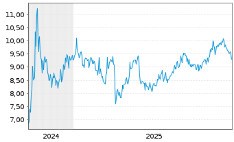 Chart Midea Group Co. Ltd. - 5 Jahre