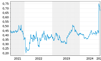 Chart SED Energy Holdings PLC - 5 Jahre