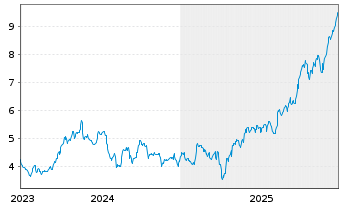 Chart Atalaya Mining PLC - 5 Jahre