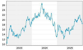 Chart Frontline PLC - 5 Jahre