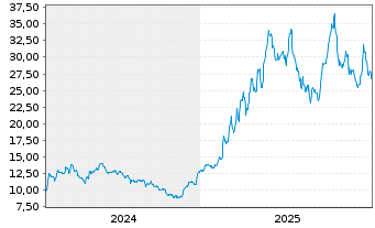 Chart Theon International PLC - 5 Jahre