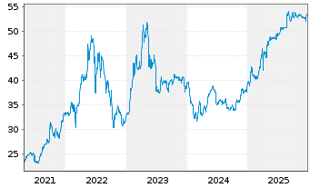 Chart CEZ AS - 5 Jahre