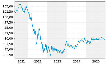 Chart Bundesrep.Deutschland Anl.v.2020 (2030) - 5 Jahre