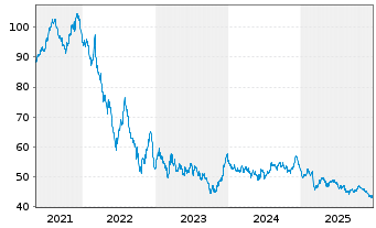Chart Bundesrep.Deutschland Anl.v.2021 (2050) Gr&uuml;ne - 5 Jahre