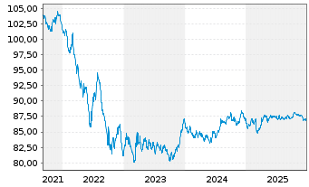 Chart Bundesrep.Deutschland Anl.v.2021 (2031) Gr&uuml;ne - 5 Jahre