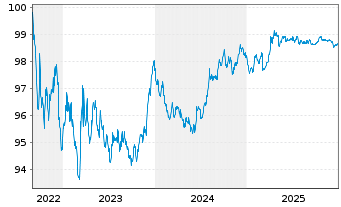 Chart Bundesrep.Deutschland Bundesobl.v.2022(27) Gr&uuml;ne - 5 Jahre
