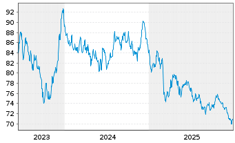 Chart Bundesrep.Deutschland Anl.v.2023 (2053) Gr&uuml;ne - 5 Jahre