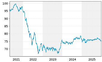 Chart Bayern, Freistaat Schatzanw.v.2020(2035) Ser.140 - 5 Jahre