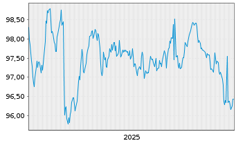 Chart Bayern, Freistaat Schatzanw.v.2024(2033) Ser.171 - 5 Jahre