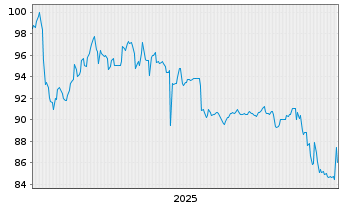 Chart Bayern, Freistaat Schatzanw.v.2025(2055) Ser.172 - 5 Jahre