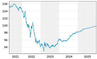 Chart Bundesrep.Deutschland Anl.v.2016 (2026) - 5 Jahre