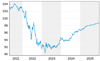 Chart Bundesrep.Deutschland Anl.v.2016 (2026) - 5 Jahre