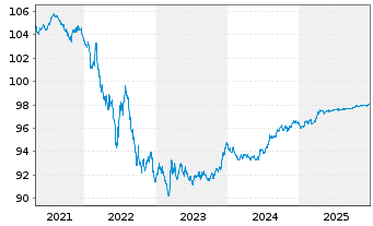 Chart Bundesrep.Deutschland Anl.v.2017 (2027) - 5 Jahre