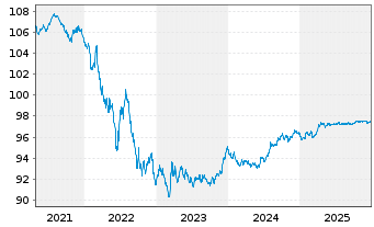 Chart Bundesrep.Deutschland Anl.v.2017 (2027) - 5 Jahre
