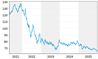 Chart Bundesrep.Deutschland Anl.v.2017 (2048) - 5 Jahre