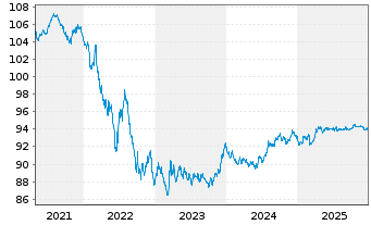 Chart Bundesrep.Deutschland Anl.v.2019 (2029) - 5 Jahre