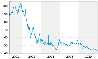 Chart Bundesrep.Deutschland Anl.v.2019 (2050) - 5 Jahre