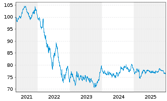 Chart Bundesrep.Deutschland Anl.v.2020 (2035) - 5 Jahre