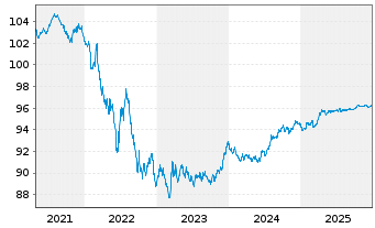 Chart Bundesrep.Deutschland Anl.v.2020 (2027) - 5 Jahre