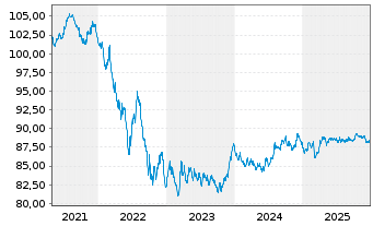 Chart Bundesrep.Deutschland Anl.v.2021 (2031) - 5 Jahre