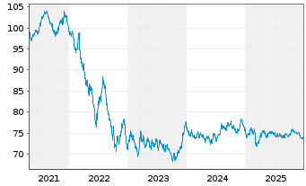 Chart Bundesrep.Deutschland Anl.v.2021 (2036) - 5 Jahre