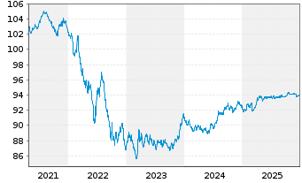 Chart Bundesrep.Deutschland Anl.v.2021 (2028) - 5 Jahre