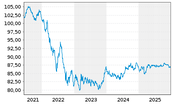 Chart Bundesrep.Deutschland Anl.v.2021 (2031) - 5 Jahre