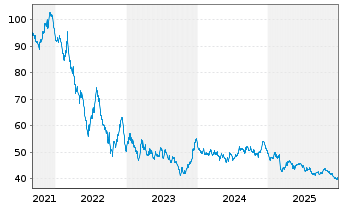 Chart Bundesrep.Deutschland Anl.v.2021 (2052) - 5 Jahre