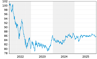 Chart Bundesrep.Deutschland Anl.v.2022 (2032) - 5 Jahre