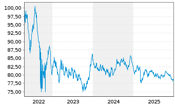 Chart Bundesrep.Deutschland Anl.v.2022 (2038) - 5 Jahre