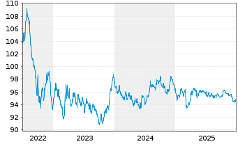 Chart Bundesrep.Deutschland Anl.v.2022 (2032) - 5 Jahre