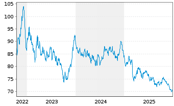 Chart Bundesrep.Deutschland Anl.v.2022 (2053) - 5 Jahre
