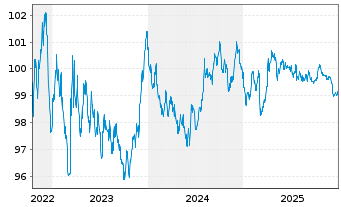 Chart Bundesrep.Deutschland Anl.v.2022 (2029) - 5 Jahre
