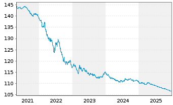 Chart Bundesrep.Deutschland Anl.v.1997 (2027) - 5 Jahre