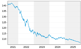 Chart Bundesrep.Deutschland Anl.v.1998 (2028) - 5 Jahre