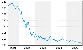 Chart Bundesrep.Deutschland Anl.v.98(2028) II.Ausg. - 5 Jahre