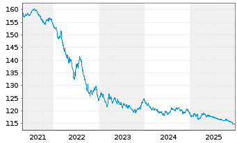 Chart Bundesrep.Deutschland Anl.v.2000(2030) - 5 Jahre