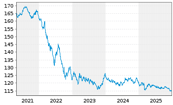 Chart Bundesrep.Deutschland Anl.v.2003(2034) - 5 Jahre