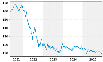 Chart Bundesrep.Deutschland Anl.v.2005(2037) - 5 Jahre