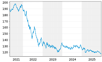 Chart Bundesrep.Deutschland Anl.v.2008(2040) - 5 Jahre