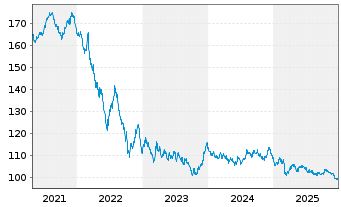 Chart Bundesrep.Deutschland Anl.v.2010(2042) - 5 Jahre