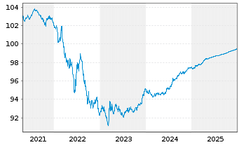 Chart Bundesrep.Deutschland Bundesobl.Ser.183 v.2021(26) - 5 Jahre