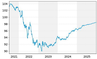 Chart Bundesrep.Deutschland Bundesobl.Ser.184 v.2021(26) - 5 Jahre