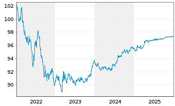 Chart Bundesrep.Deutschland Bundesobl.Ser.185 v.2022(27) - 5 Jahre