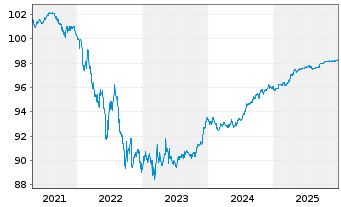 Chart European Investment Bank EO-Zero-Bonds 1996(26) - 5 Jahre