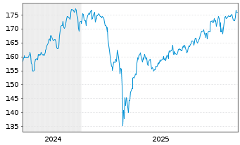 Chart MEAG AktienSelect Inhaber-Anteile A - 5 Jahre