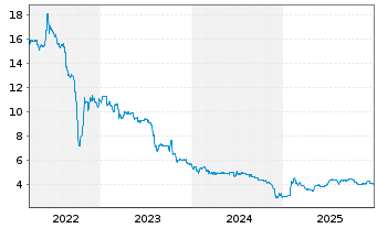 Chart Erlebnis Akademie AG - 5 Jahre